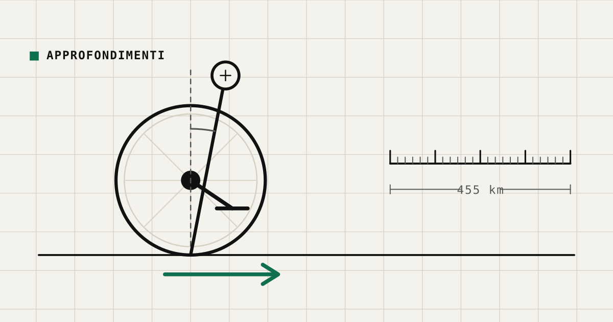 Fisica del Monociclo